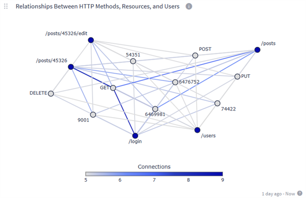 A network graph showing HTTP methods, resources, and user IDs as connected nodes, with node color indicating the number of connections at each node.