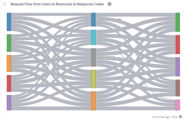 A Sankey diagram showing flows from user IDs, through the resources they accessed, to the HTTP response codes returned, with flow width indicating request volume.